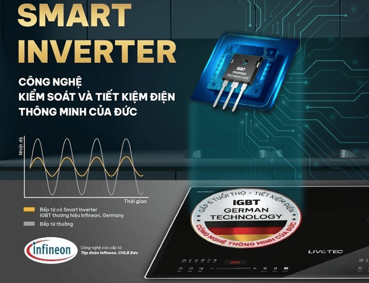 Công nghệ Inverter giúp bếp hoạt động liên tục ở công suất thấp