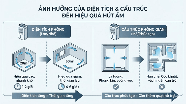 Diện tích phòng và cấu trúc không gian sẽ ảnh hưởng đến thời gian bật máy hút ẩm