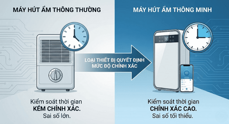 Loại thiết bị máy hút ẩm quyết định thời gian bật máy hút ẩm