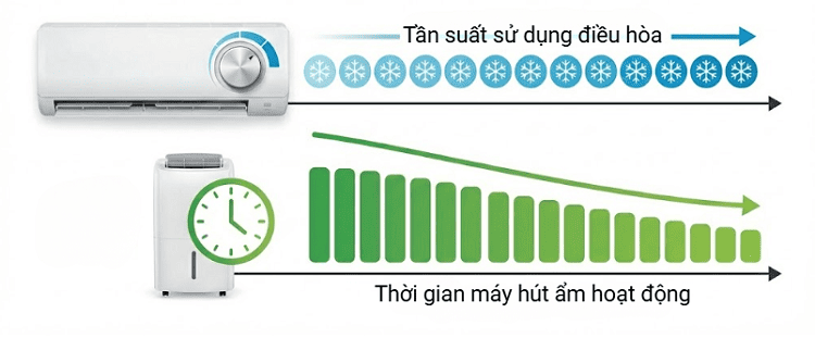 Tần suất sử dụng điều hòa cũng ảnh hưởng đến thời gian bật máy hút ẩm