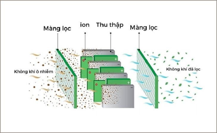 Cấu tạo máy hút ẩm dùng công nghệ ion âm