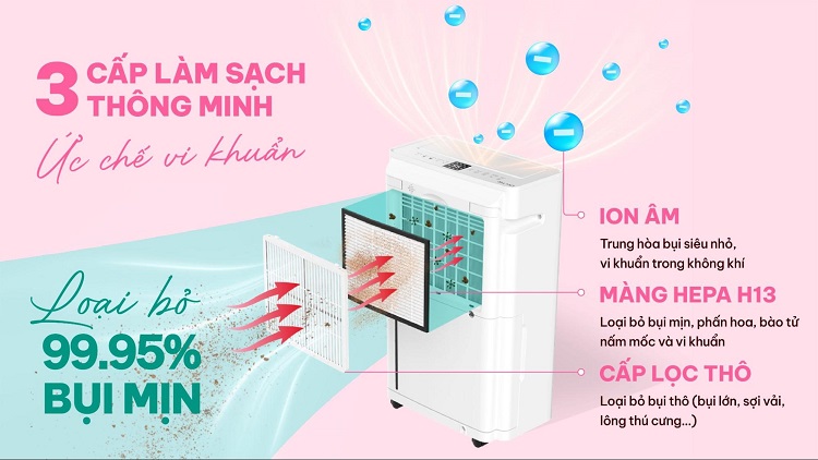 Công nghệ ion âm trên máy hút ẩm