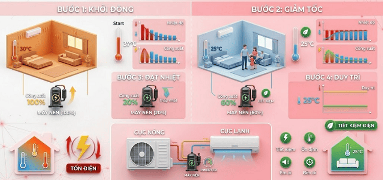 Cách i-Money vận hành theo từng giai đoạn