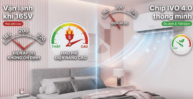 Chip IVO giúp giảm hao phí điện năng do vận hành không ổn định